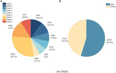 Trends in myopia development among Chinese children and adolescents in Xuzhou during one academic year